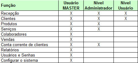 quadro de permissões da Basic
